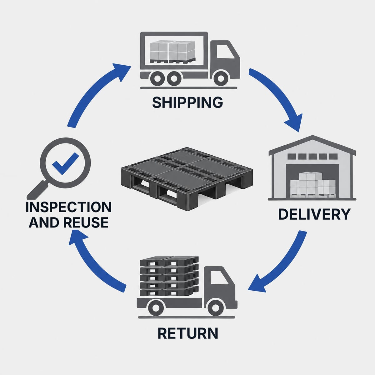 Diagram of the reuse loop of a plastic pallet between supplier and customer